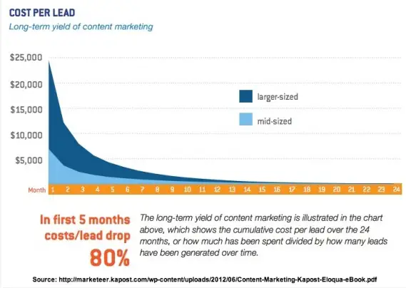  benefits of content marketing
