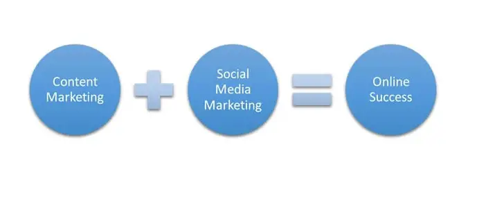 Content Marketing Accelerates Social Wheel 