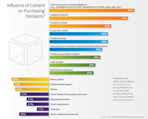 Content Marketing Influences Purchase decision